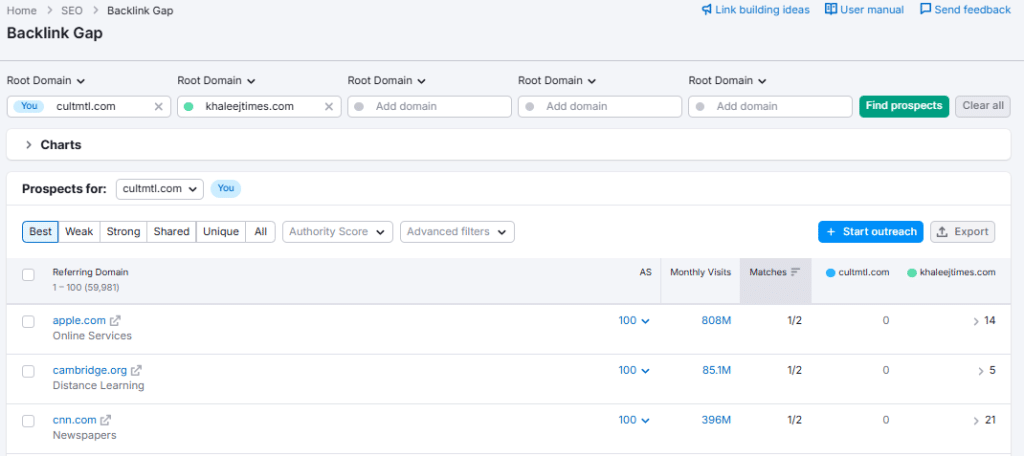 A screenshot of Semrush Competitors Analysis Tool