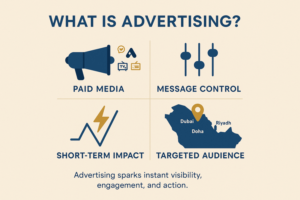 A simple, modern infographic titled ‘What Is Advertising?’ featuring four sections: paid media channels like social media and Google Ads, full control over messaging, short-term visibility impact, and precision audience targeting in Gulf cities such as Dubai, Riyadh, and Doha.