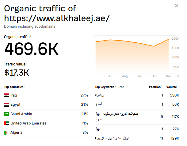 A Screenshot of Ahrefs Website Traffic Checker