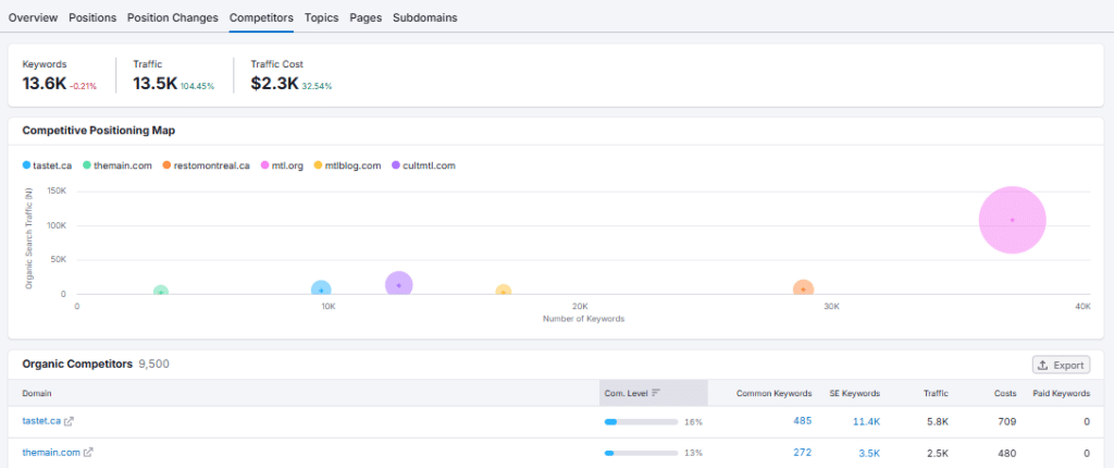 A screenshot of Semrush Competitors Analysis Tool